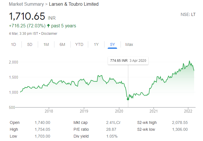 Larsen and toubro limited share price chart